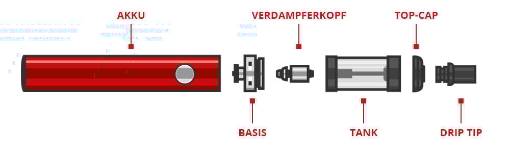 Elemente, aus denen eine elektronische Zigarette besteht