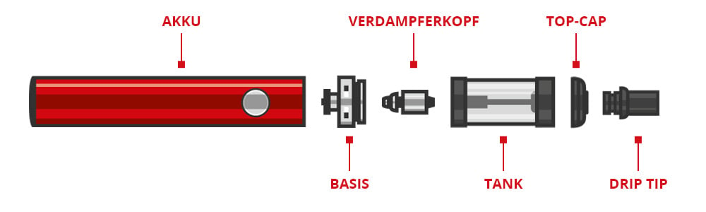 Elemente, aus denen eine elektronische Zigarette besteht