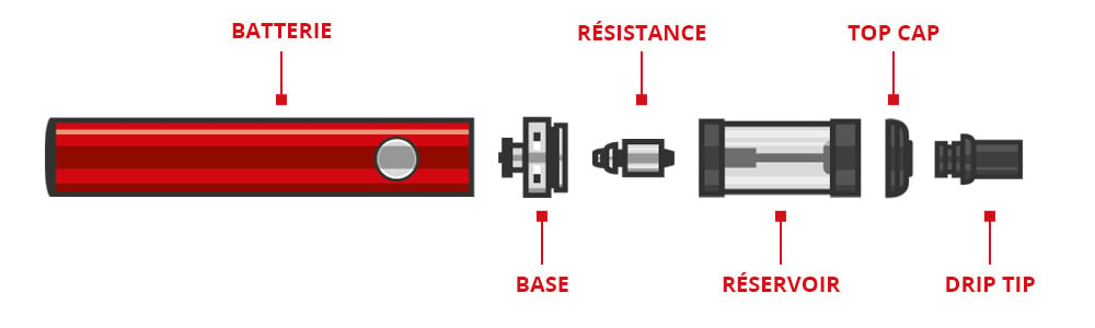 Éléments qui composent une cigarette électronique