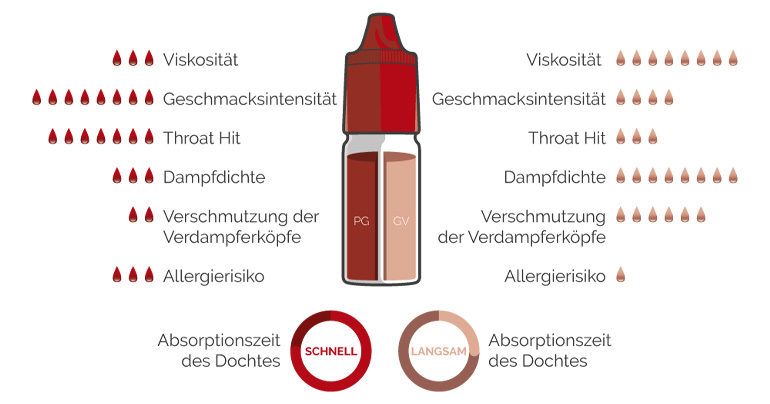 Die Auswirkungen des Verhältnisses von Propylenglykol und pflanzlichem Glycerin in Ihrem E-Liquid für die Dampfe.