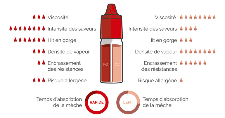 Les effets des ratio de Propylène Glycol et Glycétine Végétale dans votre e-liquide de vape