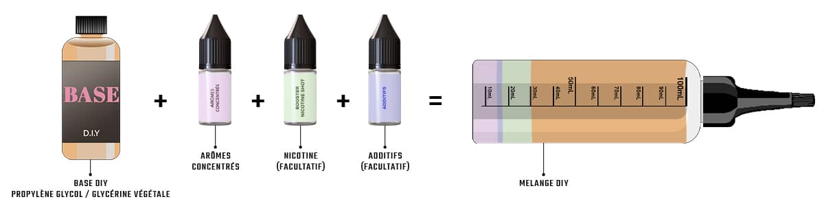 Ingrédients e-liquide DIY