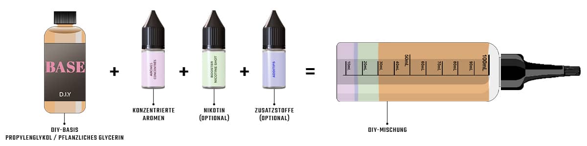 Zutaten DIY e-Liquid