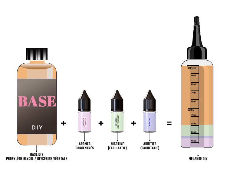 Fabriquer son e liquide pour Cigarette électronique à partir d'une base, de  booster de nicotine et d'arômes - AROMEA